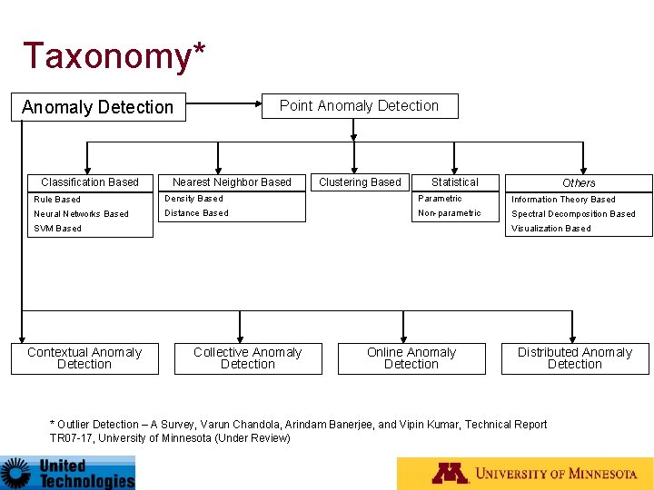 Taxonomy* Anomaly Detection Classification Based Point Anomaly Detection Nearest Neighbor Based Clustering Based Statistical