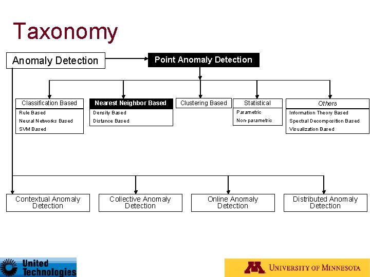 Taxonomy Anomaly Detection Classification Based Point Anomaly Detection Nearest Neighbor Based Clustering Based Statistical