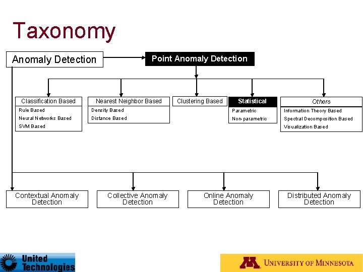 Taxonomy Anomaly Detection Classification Based Point Anomaly Detection Nearest Neighbor Based Clustering Based Statistical