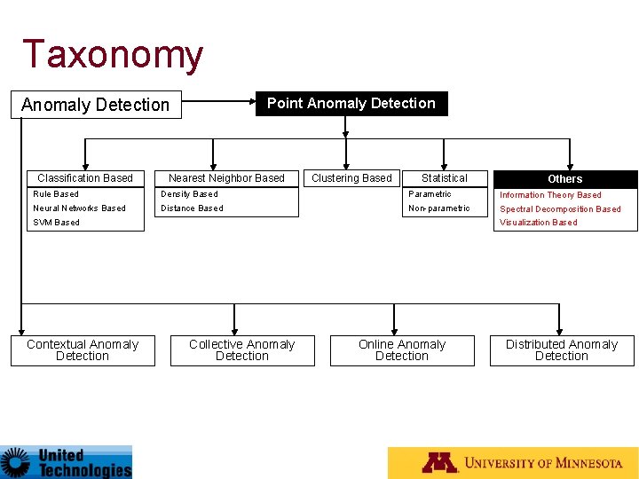 Taxonomy Anomaly Detection Classification Based Point Anomaly Detection Nearest Neighbor Based Clustering Based Statistical