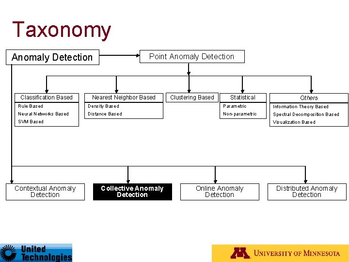 Taxonomy Anomaly Detection Classification Based Point Anomaly Detection Nearest Neighbor Based Clustering Based Statistical