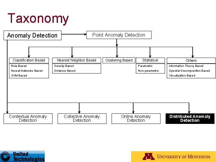 Taxonomy Anomaly Detection Classification Based Point Anomaly Detection Nearest Neighbor Based Clustering Based Statistical