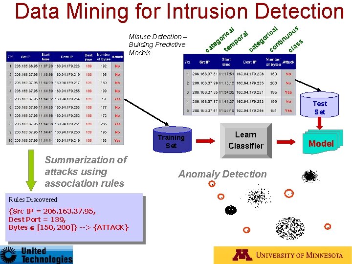 Data Mining for Intrusion Detection l Misuse Detection – Building Predictive Models a ric