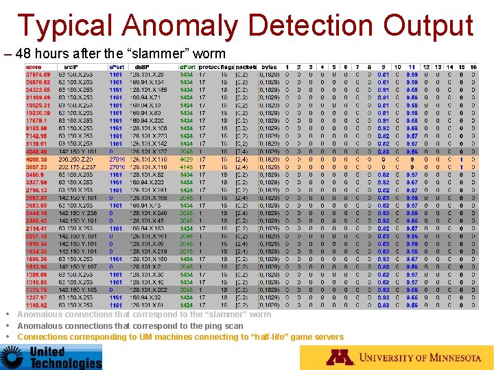 Typical Anomaly Detection Output – 48 hours after the “slammer” worm Anomalous connections that