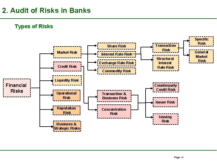 2. Audit of Risks in Banks Types of Risks Share Risk Market Risk Credit