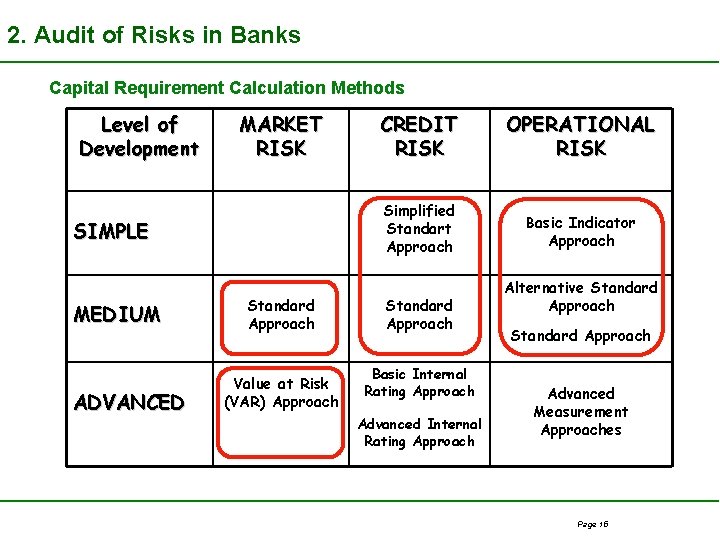 2. Audit of Risks in Banks Capital Requirement Calculation Methods Level of Development MARKET