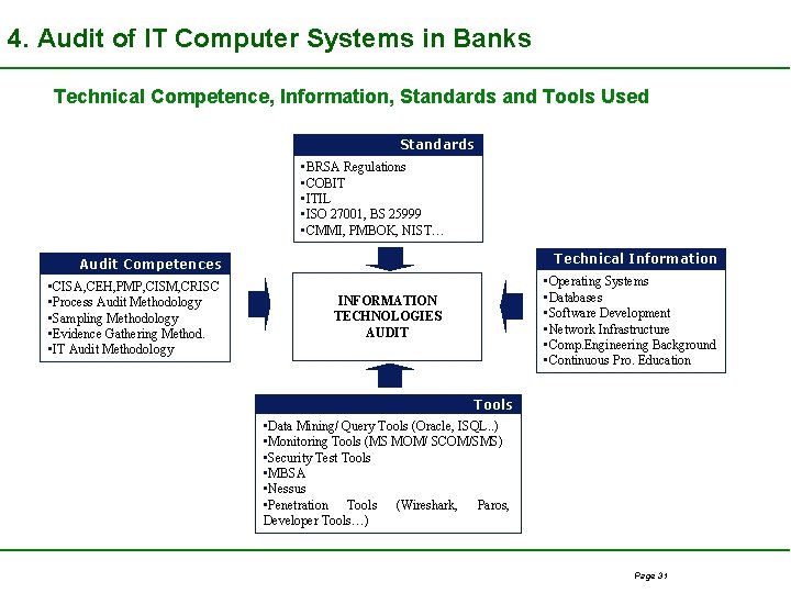 4. Audit of IT Computer Systems in Banks Technical Competence, Information, Standards and Tools