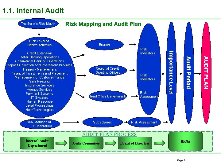 1. 1. Internal Audit The Bank’s Risk Matrix Risk Mapping and Audit Plan Risk