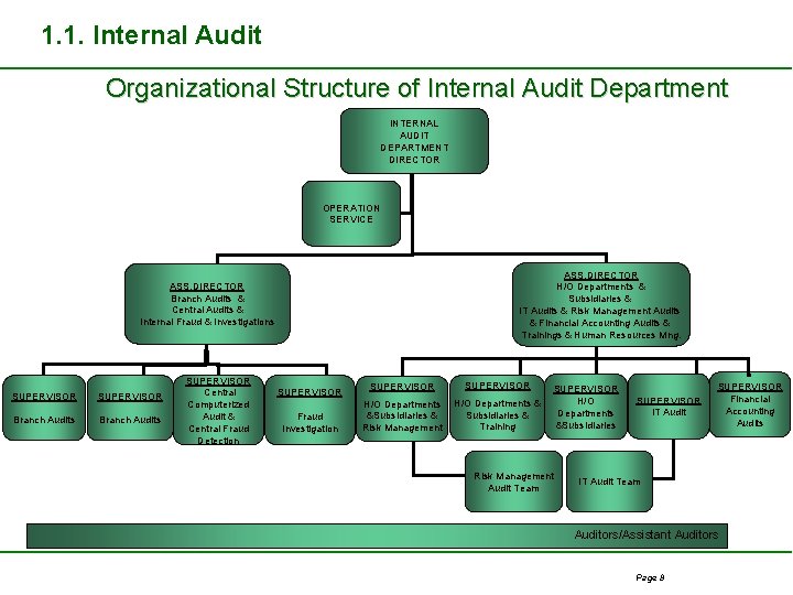 1. 1. Internal Audit Organizational Structure of Internal Audit Department INTERNAL AUDIT DEPARTMENT DIRECTOR