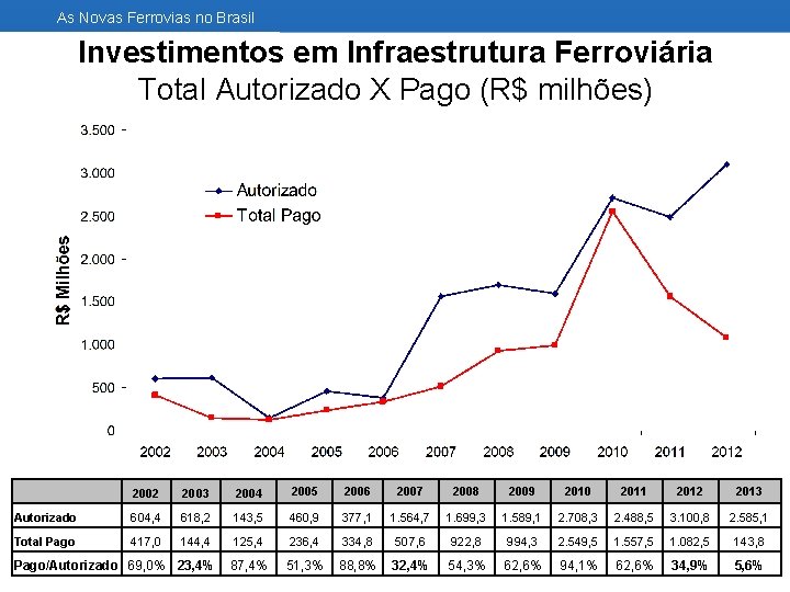 As Novas Ferrovias no Brasil Investimentos em Infraestrutura Ferroviária Total Autorizado X Pago (R$