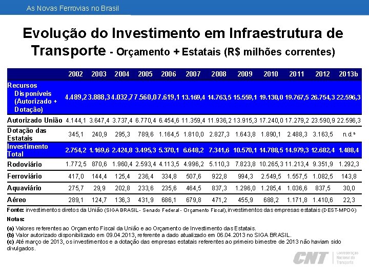 As Novas Ferrovias no Brasil Evolução do Investimento em Infraestrutura de Transporte - Orçamento