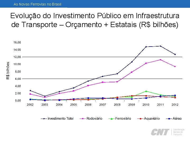 As Novas Ferrovias no Brasil Evolução do Investimento Público em Infraestrutura de Transporte –