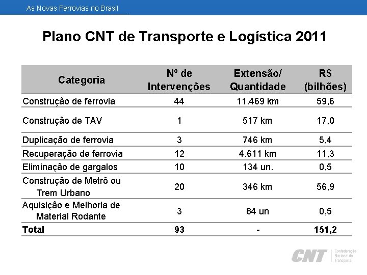 As Novas Ferrovias no Brasil Plano CNT de Transporte e Logística 2011 Nº de