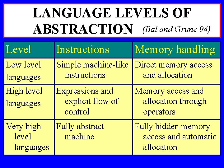 LANGUAGE LEVELS OF ABSTRACTION (Bal and Grune. 94) Level Instructions Low level languages Simple