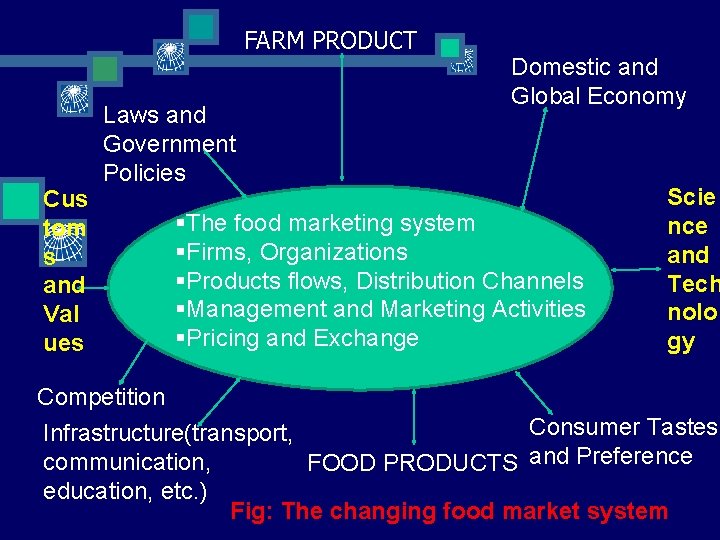 FARM PRODUCT Cus tom s and Val ues Laws and Government Policies Domestic and