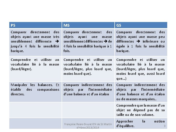 PS MS GS Comparer directement des objets ayant une masse très sensiblement différente jusqu’à