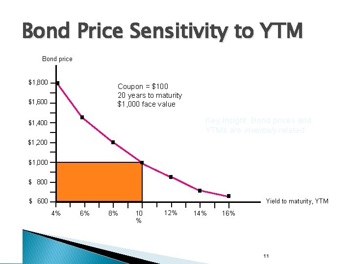 Bond Price Sensitivity to YTM Bond price $1, 800 Coupon = $100 20 years