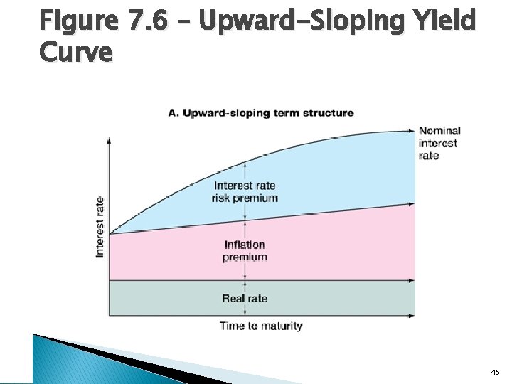 Figure 7. 6 – Upward-Sloping Yield Curve 45 