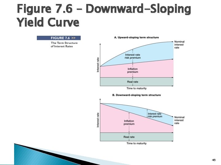 Figure 7. 6 – Downward-Sloping Yield Curve 46 