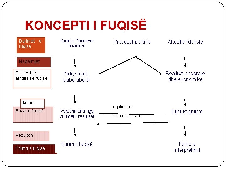 KONCEPTI I FUQISË Burimet fuqisë e Kontrola Burimeveresurseve Proceset politike Aftësitë lideriste Nëpërmjet Procesit
