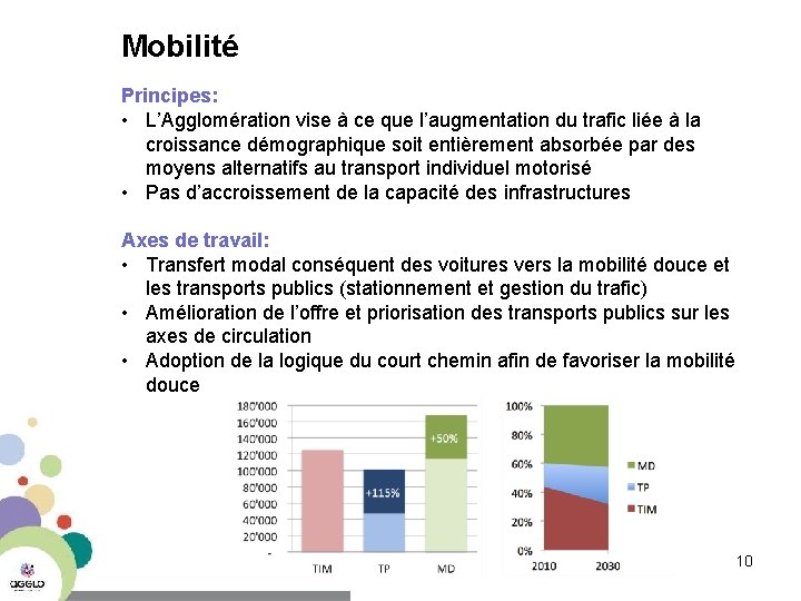 Mobilité Principes: • L’Agglomération vise à ce que l’augmentation du trafic liée à la