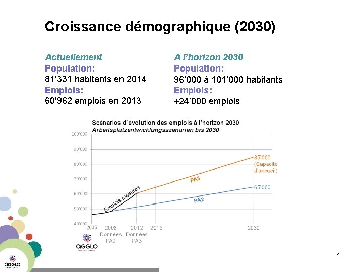 Croissance démographique (2030) Actuellement Population: 81'331 habitants en 2014 Emplois: 60'962 emplois en 2013