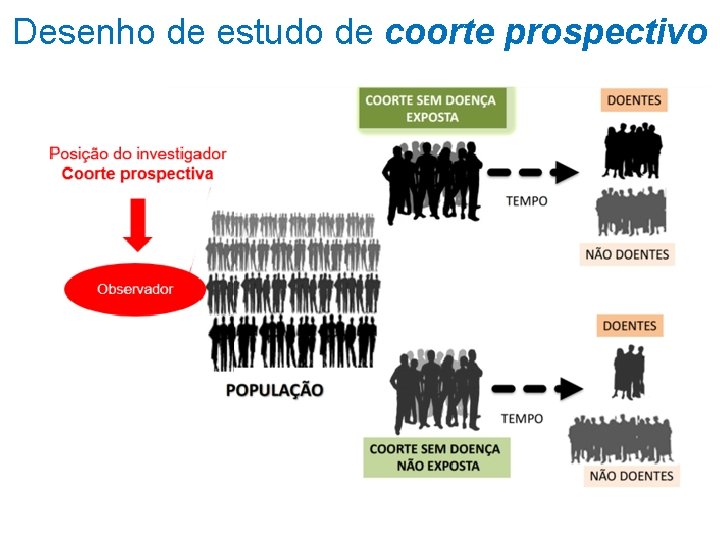 Desenho de estudo de coorte prospectivo 