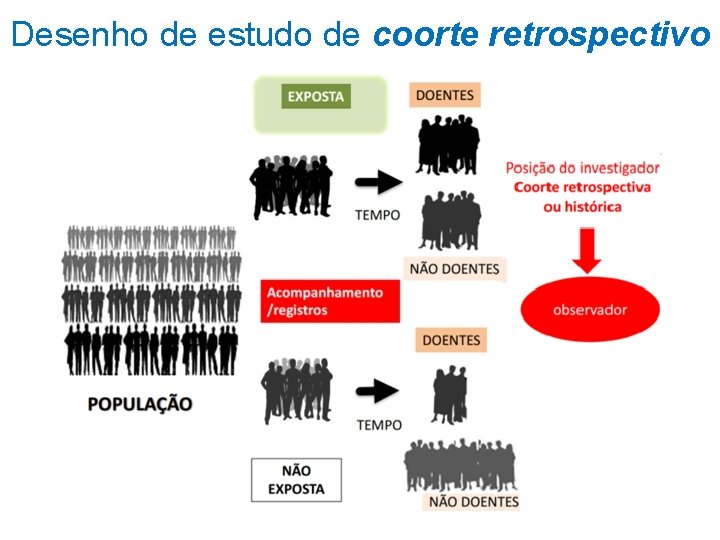 Desenho de estudo de coorte retrospectivo 