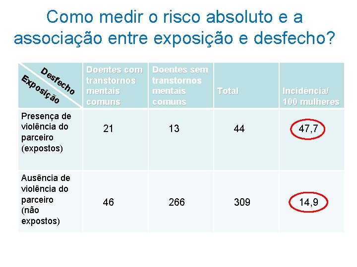 Como medir o risco absoluto e a associação entre exposição e desfecho? Ex De