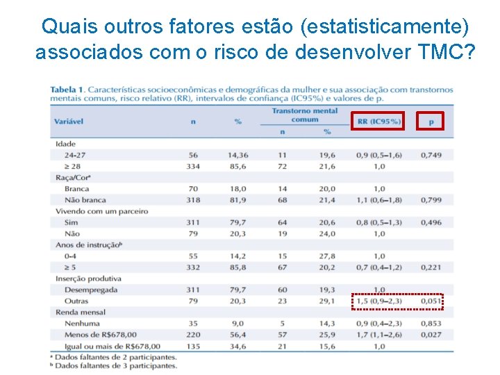 Quais outros fatores estão (estatisticamente) associados com o risco de desenvolver TMC? 