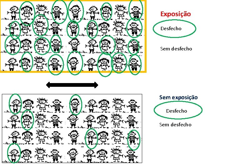 Exposição Desfecho Sem desfecho Sem exposição Desfecho Sem desfecho 