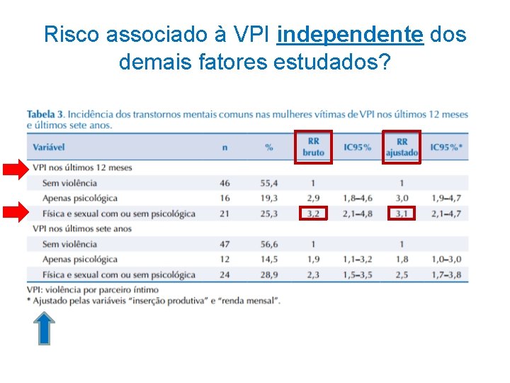 Risco associado à VPI independente dos demais fatores estudados? 