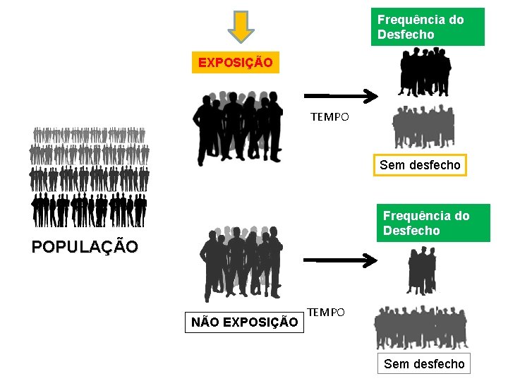 Frequência do Desfecho EXPOSIÇÃO TEMPO Sem desfecho Frequência do Desfecho POPULAÇÃO NÃO EXPOSIÇÃO TEMPO