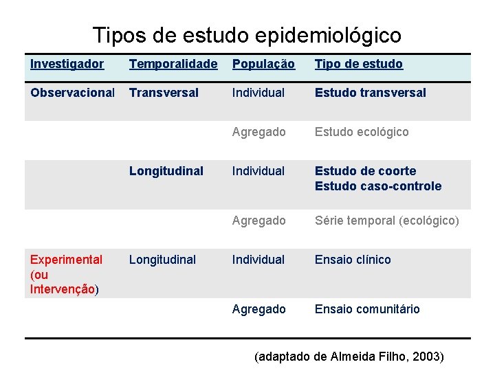 Tipos de estudo epidemiológico Investigador Temporalidade População Tipo de estudo Observacional Transversal Individual Estudo