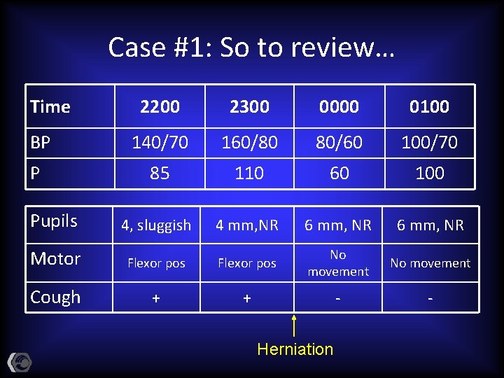 Case #1: So to review… Time 2200 2300 0000 0100 BP 140/70 160/80 80/60