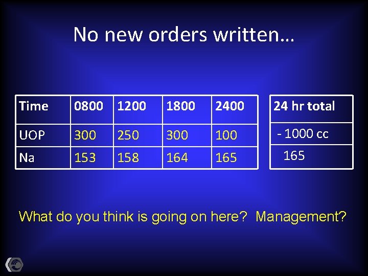 No new orders written… Time 0800 1200 1800 24 hr total UOP 300 250