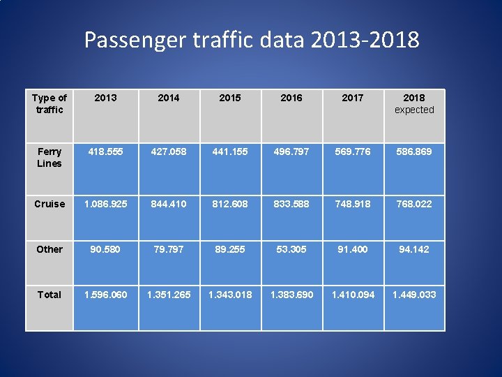 Passenger traffic data 2013 -2018 Type of traffic 2013 2014 2015 2016 2017 2018