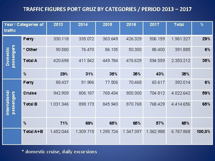 TRAFFIC FIGURES PORT GRUZ BY CATEGORIES / PERIOD 2013 – 2017 Year / Categories