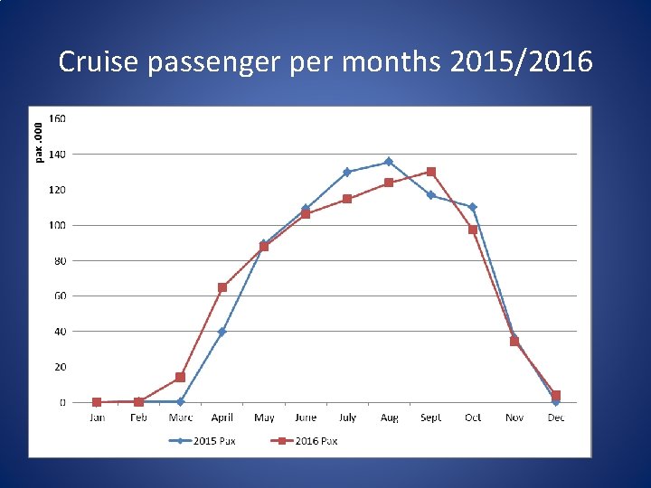 Cruise passenger per months 2015/2016 