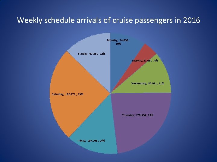 Weekly schedule arrivals of cruise passengers in 2016 Monday; 74. 038 ; 10% Sunday;