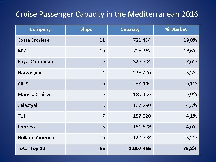 Cruise Passenger Capacity in the Mediterranean 2016 Company Ships Capacity % Market Costa Crociere