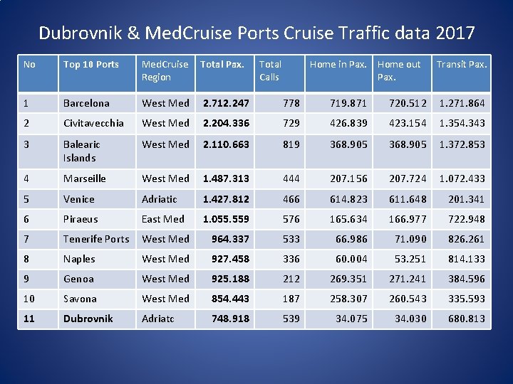 Dubrovnik & Med. Cruise Ports Cruise Traffic data 2017 No Top 10 Ports Med.