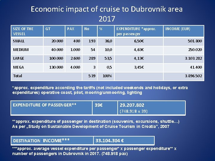 Economic impact of cruise to Dubrovnik area 2017 SIZE OF THE VESSEL GT PAX
