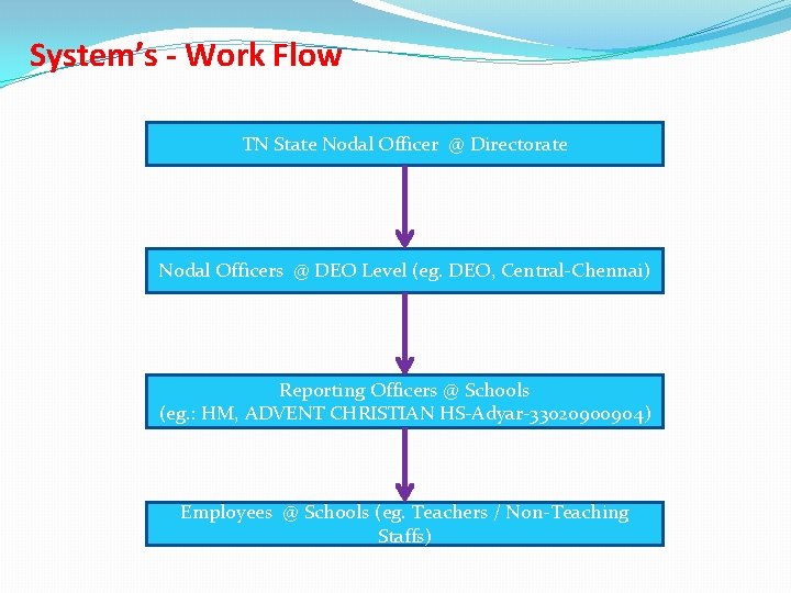 System’s - Work Flow TN State Nodal Officer @ Directorate Nodal Officers @ DEO