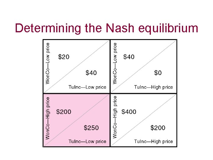 Determining the Nash equilibrium 