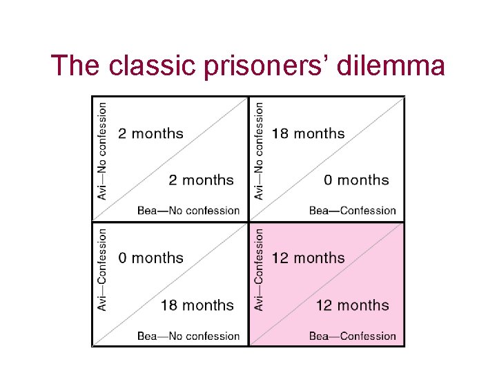 The classic prisoners’ dilemma 