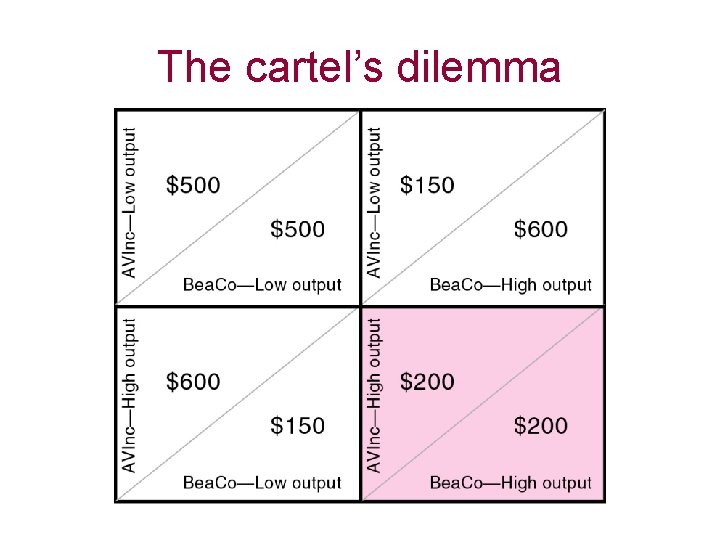 The cartel’s dilemma 