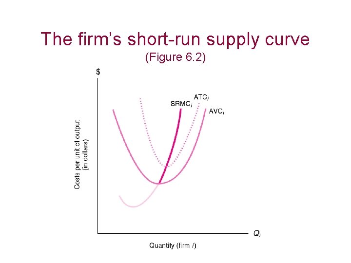 The firm’s short-run supply curve (Figure 6. 2) 