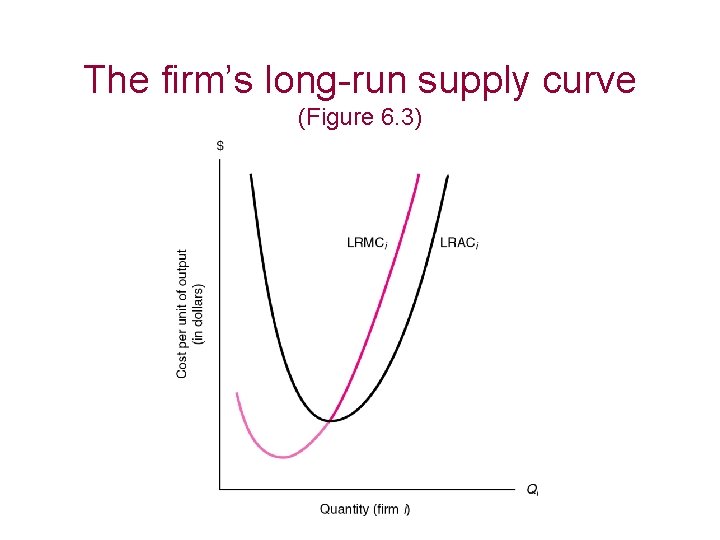 The firm’s long-run supply curve (Figure 6. 3) 