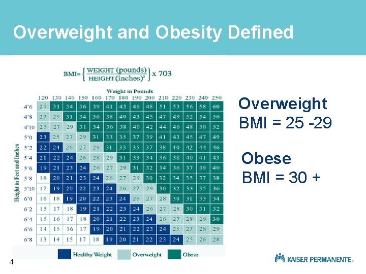 Overweight and Obesity Defined Overweight BMI = 25 -29 Obese BMI = 30 +